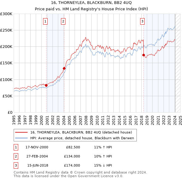 16, THORNEYLEA, BLACKBURN, BB2 4UQ: Price paid vs HM Land Registry's House Price Index
