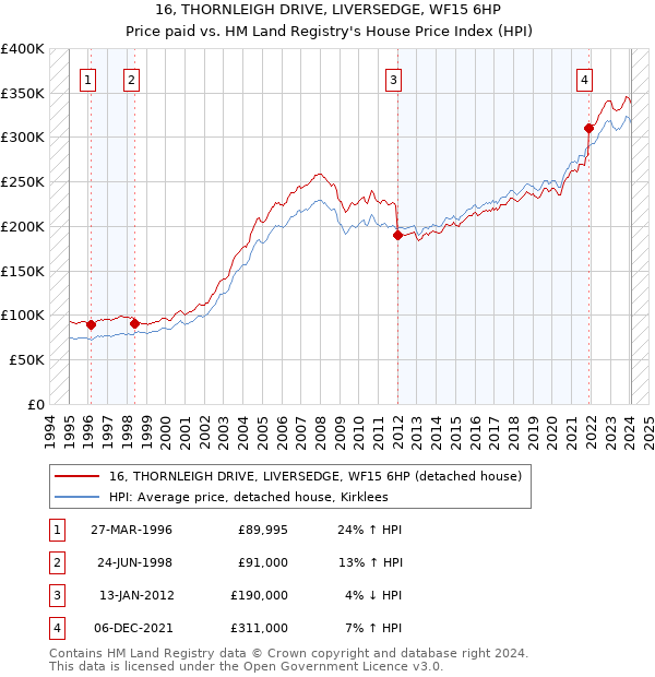 16, THORNLEIGH DRIVE, LIVERSEDGE, WF15 6HP: Price paid vs HM Land Registry's House Price Index