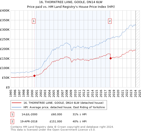 16, THORNTREE LANE, GOOLE, DN14 6LW: Price paid vs HM Land Registry's House Price Index