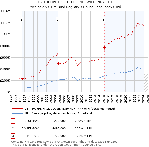 16, THORPE HALL CLOSE, NORWICH, NR7 0TH: Price paid vs HM Land Registry's House Price Index