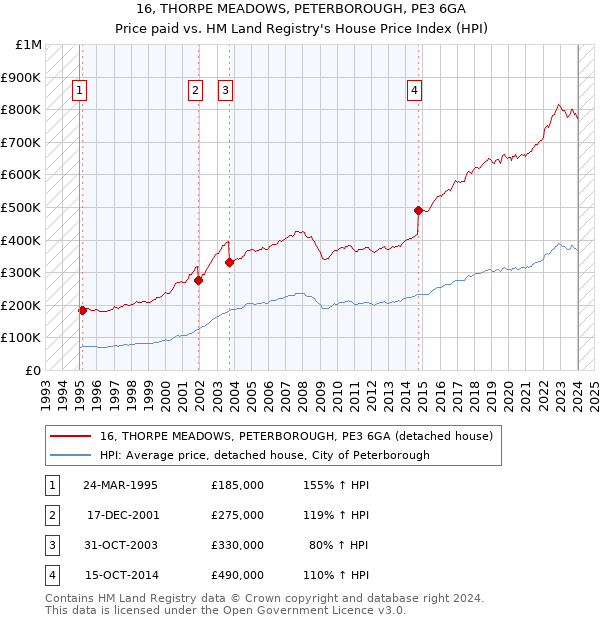 16, THORPE MEADOWS, PETERBOROUGH, PE3 6GA: Price paid vs HM Land Registry's House Price Index