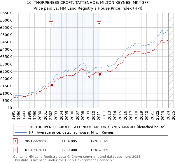 16, THORPENESS CROFT, TATTENHOE, MILTON KEYNES, MK4 3FF: Price paid vs HM Land Registry's House Price Index