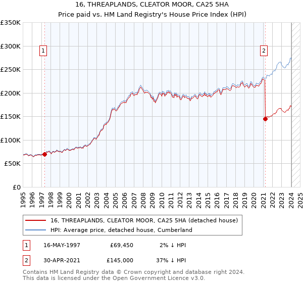 16, THREAPLANDS, CLEATOR MOOR, CA25 5HA: Price paid vs HM Land Registry's House Price Index