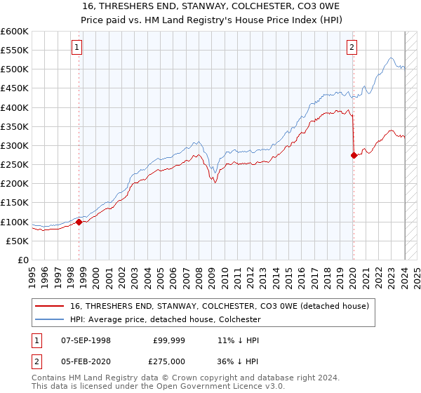 16, THRESHERS END, STANWAY, COLCHESTER, CO3 0WE: Price paid vs HM Land Registry's House Price Index