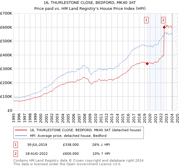 16, THURLESTONE CLOSE, BEDFORD, MK40 3AT: Price paid vs HM Land Registry's House Price Index