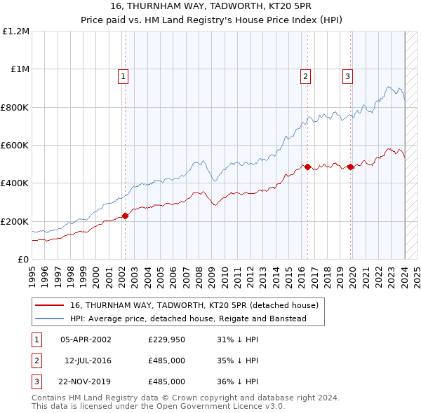 16, THURNHAM WAY, TADWORTH, KT20 5PR: Price paid vs HM Land Registry's House Price Index