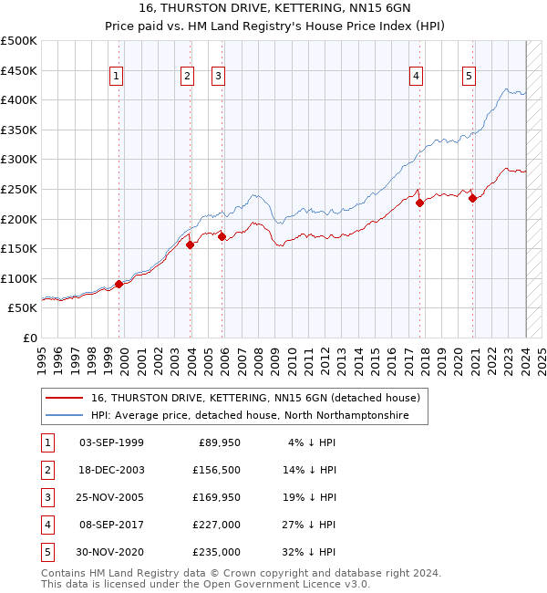 16, THURSTON DRIVE, KETTERING, NN15 6GN: Price paid vs HM Land Registry's House Price Index