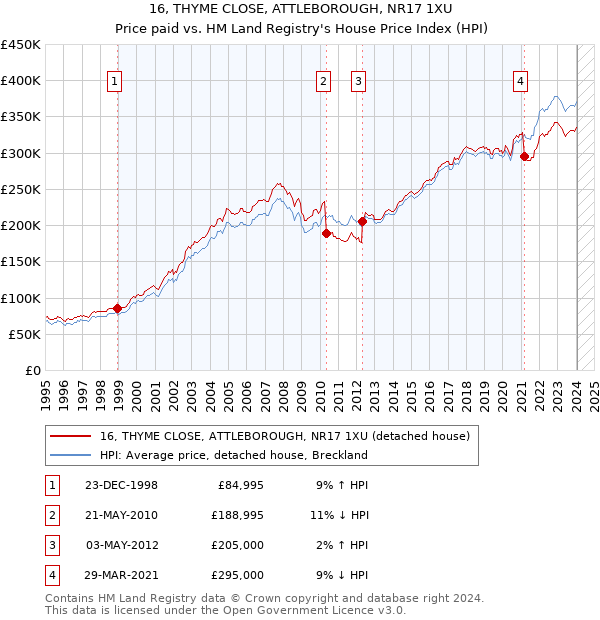 16, THYME CLOSE, ATTLEBOROUGH, NR17 1XU: Price paid vs HM Land Registry's House Price Index
