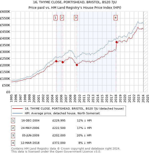 16, THYME CLOSE, PORTISHEAD, BRISTOL, BS20 7JU: Price paid vs HM Land Registry's House Price Index