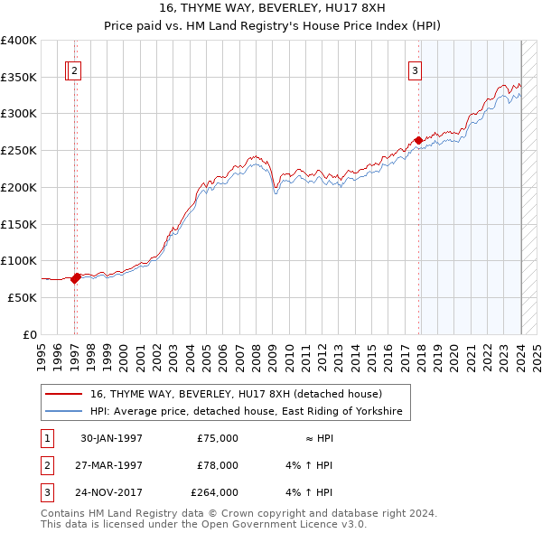 16, THYME WAY, BEVERLEY, HU17 8XH: Price paid vs HM Land Registry's House Price Index