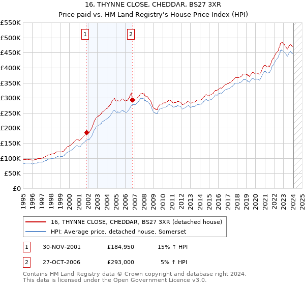16, THYNNE CLOSE, CHEDDAR, BS27 3XR: Price paid vs HM Land Registry's House Price Index