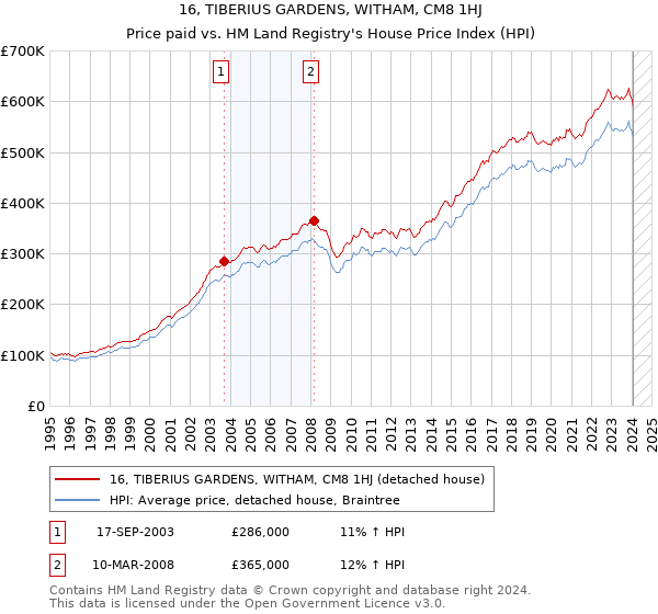 16, TIBERIUS GARDENS, WITHAM, CM8 1HJ: Price paid vs HM Land Registry's House Price Index