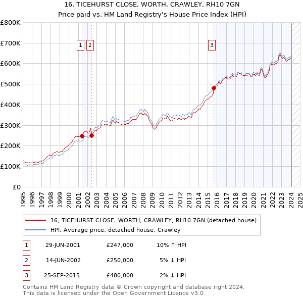 16, TICEHURST CLOSE, WORTH, CRAWLEY, RH10 7GN: Price paid vs HM Land Registry's House Price Index