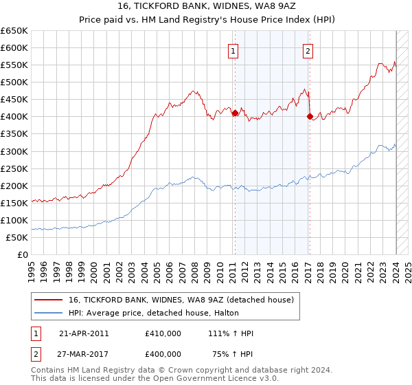 16, TICKFORD BANK, WIDNES, WA8 9AZ: Price paid vs HM Land Registry's House Price Index