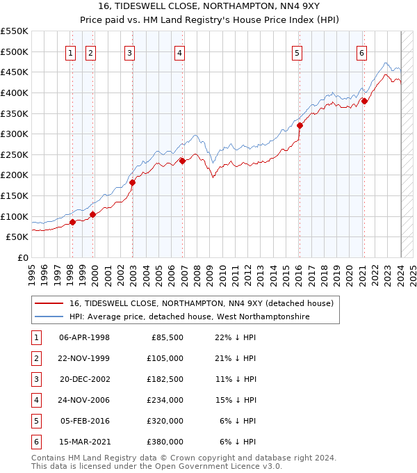 16, TIDESWELL CLOSE, NORTHAMPTON, NN4 9XY: Price paid vs HM Land Registry's House Price Index