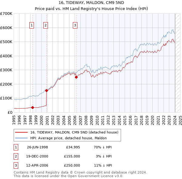 16, TIDEWAY, MALDON, CM9 5ND: Price paid vs HM Land Registry's House Price Index