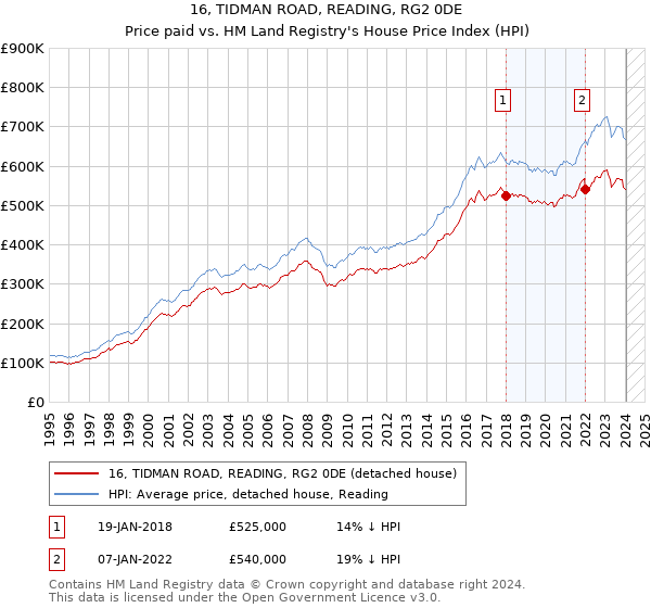 16, TIDMAN ROAD, READING, RG2 0DE: Price paid vs HM Land Registry's House Price Index