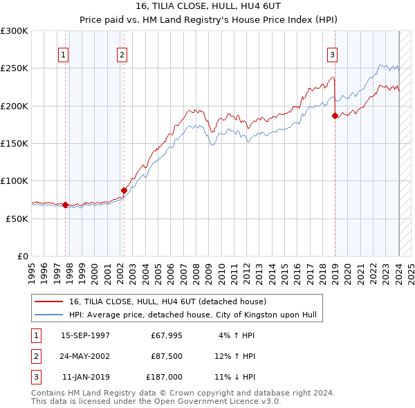 16, TILIA CLOSE, HULL, HU4 6UT: Price paid vs HM Land Registry's House Price Index