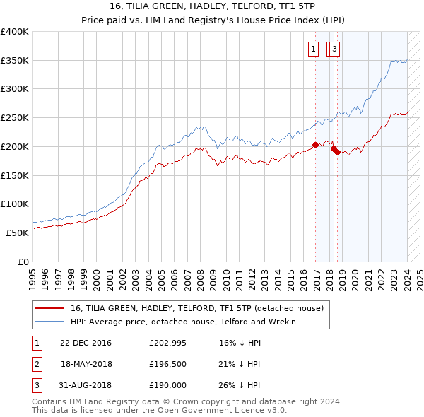 16, TILIA GREEN, HADLEY, TELFORD, TF1 5TP: Price paid vs HM Land Registry's House Price Index