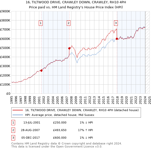 16, TILTWOOD DRIVE, CRAWLEY DOWN, CRAWLEY, RH10 4PH: Price paid vs HM Land Registry's House Price Index