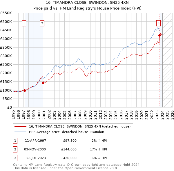 16, TIMANDRA CLOSE, SWINDON, SN25 4XN: Price paid vs HM Land Registry's House Price Index