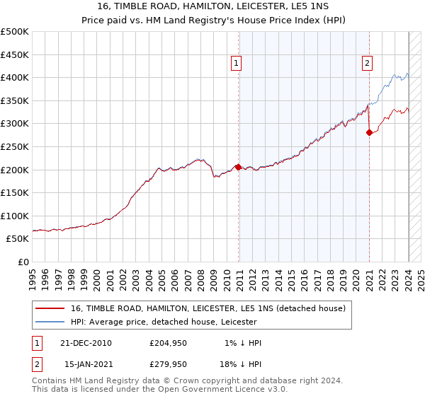 16, TIMBLE ROAD, HAMILTON, LEICESTER, LE5 1NS: Price paid vs HM Land Registry's House Price Index