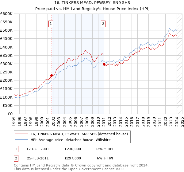 16, TINKERS MEAD, PEWSEY, SN9 5HS: Price paid vs HM Land Registry's House Price Index