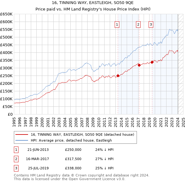 16, TINNING WAY, EASTLEIGH, SO50 9QE: Price paid vs HM Land Registry's House Price Index
