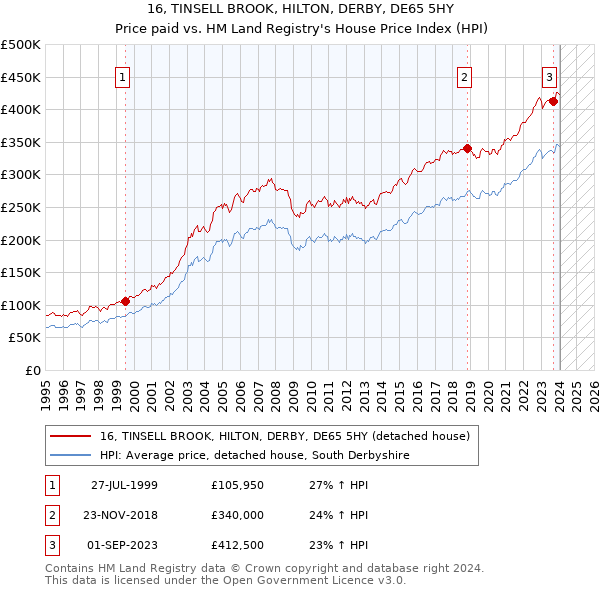 16, TINSELL BROOK, HILTON, DERBY, DE65 5HY: Price paid vs HM Land Registry's House Price Index