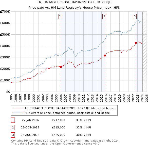 16, TINTAGEL CLOSE, BASINGSTOKE, RG23 8JE: Price paid vs HM Land Registry's House Price Index