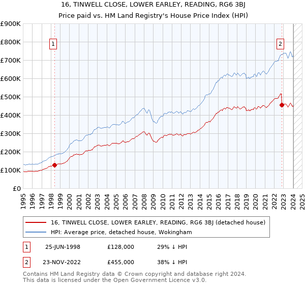 16, TINWELL CLOSE, LOWER EARLEY, READING, RG6 3BJ: Price paid vs HM Land Registry's House Price Index