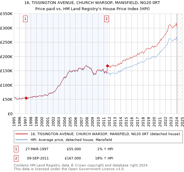 16, TISSINGTON AVENUE, CHURCH WARSOP, MANSFIELD, NG20 0RT: Price paid vs HM Land Registry's House Price Index