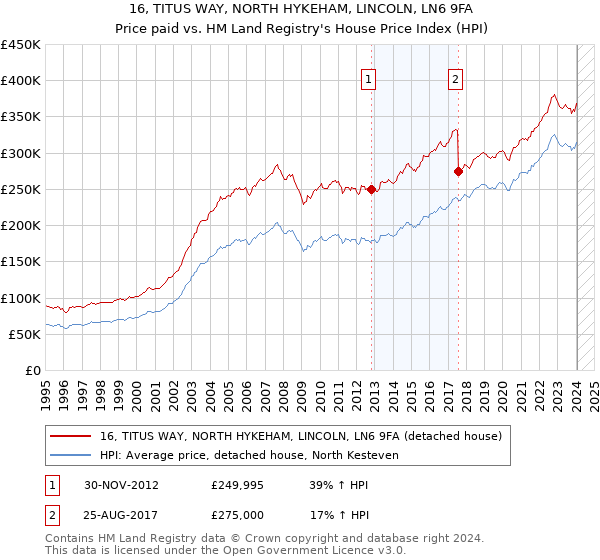 16, TITUS WAY, NORTH HYKEHAM, LINCOLN, LN6 9FA: Price paid vs HM Land Registry's House Price Index