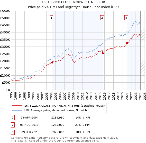 16, TIZZICK CLOSE, NORWICH, NR5 9HB: Price paid vs HM Land Registry's House Price Index