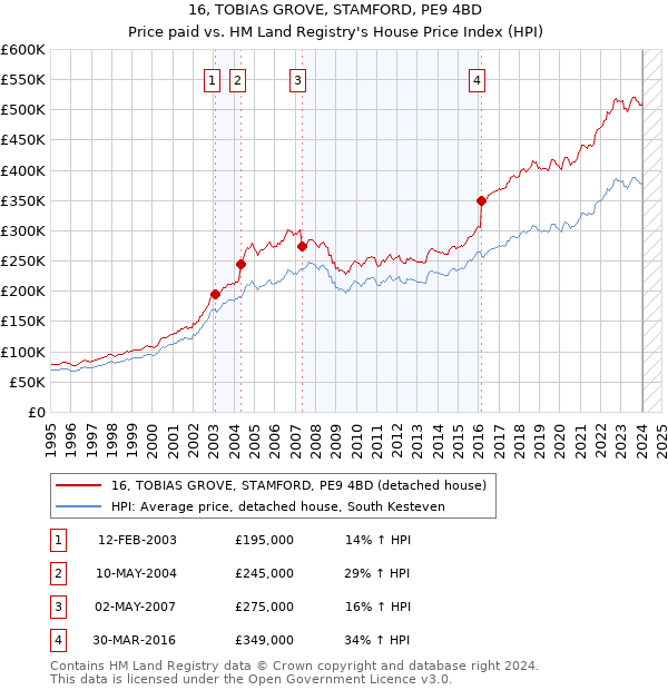 16, TOBIAS GROVE, STAMFORD, PE9 4BD: Price paid vs HM Land Registry's House Price Index