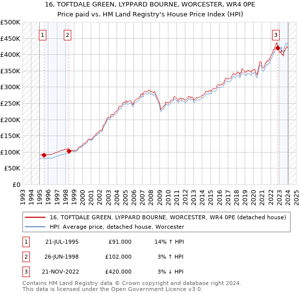 16, TOFTDALE GREEN, LYPPARD BOURNE, WORCESTER, WR4 0PE: Price paid vs HM Land Registry's House Price Index