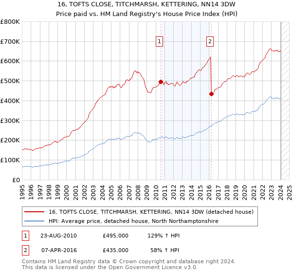 16, TOFTS CLOSE, TITCHMARSH, KETTERING, NN14 3DW: Price paid vs HM Land Registry's House Price Index