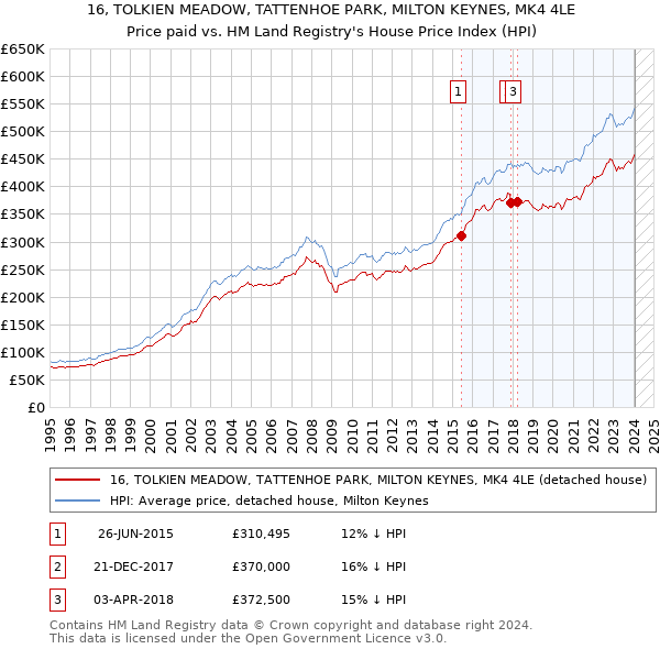 16, TOLKIEN MEADOW, TATTENHOE PARK, MILTON KEYNES, MK4 4LE: Price paid vs HM Land Registry's House Price Index