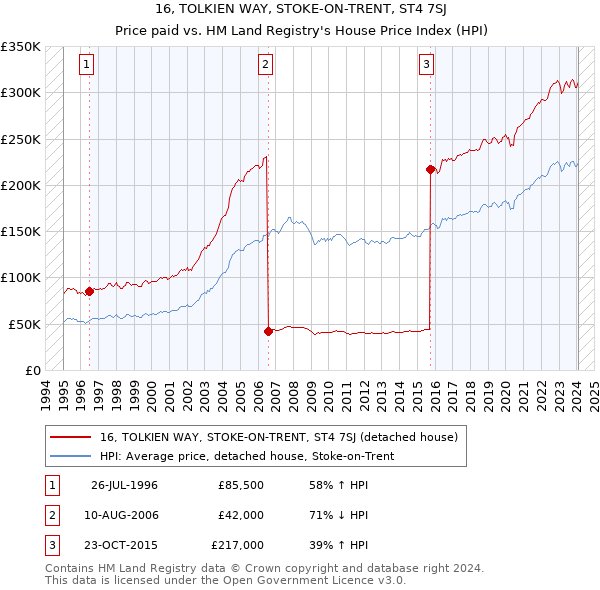 16, TOLKIEN WAY, STOKE-ON-TRENT, ST4 7SJ: Price paid vs HM Land Registry's House Price Index