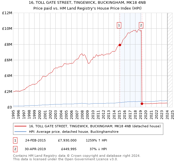 16, TOLL GATE STREET, TINGEWICK, BUCKINGHAM, MK18 4NB: Price paid vs HM Land Registry's House Price Index
