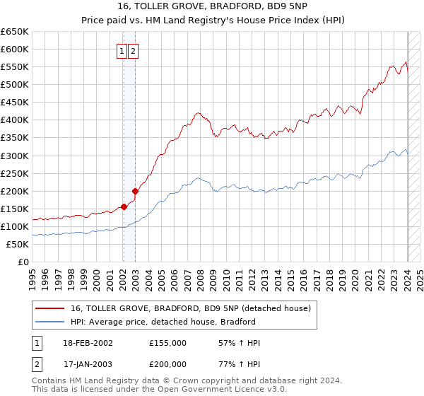 16, TOLLER GROVE, BRADFORD, BD9 5NP: Price paid vs HM Land Registry's House Price Index