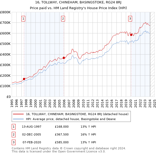 16, TOLLWAY, CHINEHAM, BASINGSTOKE, RG24 8RJ: Price paid vs HM Land Registry's House Price Index