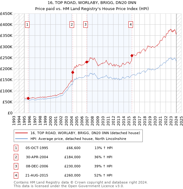 16, TOP ROAD, WORLABY, BRIGG, DN20 0NN: Price paid vs HM Land Registry's House Price Index