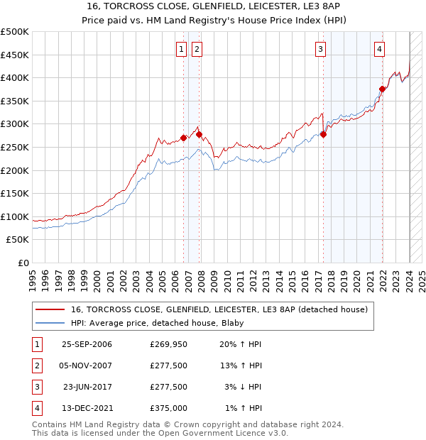 16, TORCROSS CLOSE, GLENFIELD, LEICESTER, LE3 8AP: Price paid vs HM Land Registry's House Price Index