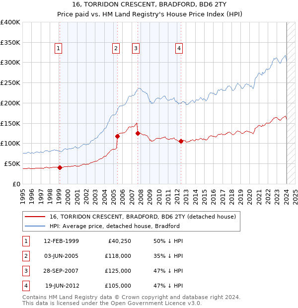 16, TORRIDON CRESCENT, BRADFORD, BD6 2TY: Price paid vs HM Land Registry's House Price Index
