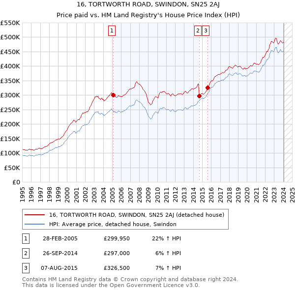 16, TORTWORTH ROAD, SWINDON, SN25 2AJ: Price paid vs HM Land Registry's House Price Index