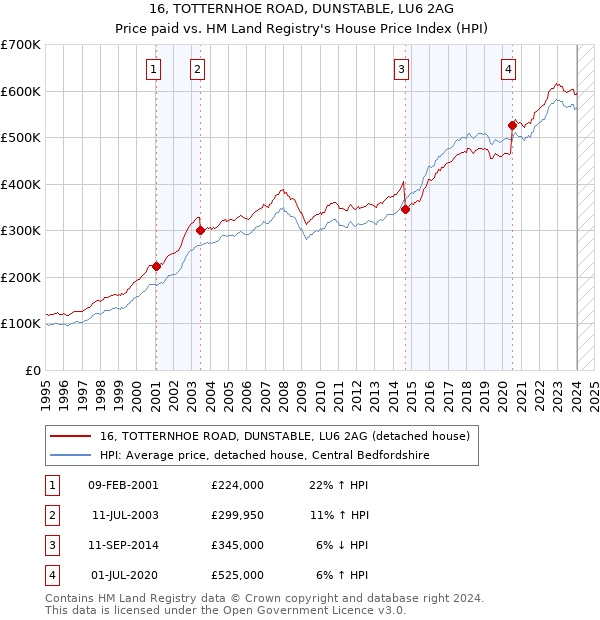16, TOTTERNHOE ROAD, DUNSTABLE, LU6 2AG: Price paid vs HM Land Registry's House Price Index