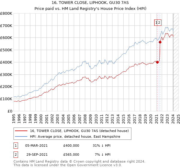 16, TOWER CLOSE, LIPHOOK, GU30 7AS: Price paid vs HM Land Registry's House Price Index