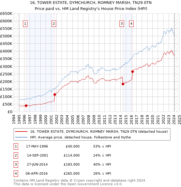 16, TOWER ESTATE, DYMCHURCH, ROMNEY MARSH, TN29 0TN: Price paid vs HM Land Registry's House Price Index