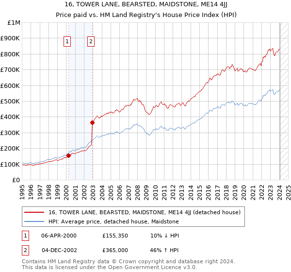 16, TOWER LANE, BEARSTED, MAIDSTONE, ME14 4JJ: Price paid vs HM Land Registry's House Price Index